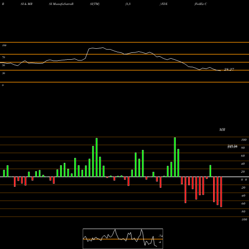 RSI & MRSI charts FedEx Corporation FDX share USA Stock Exchange 