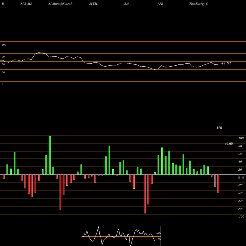 RSI & MRSI charts FirstEnergy Corp. FE share USA Stock Exchange 