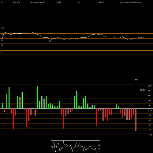 RSI & MRSI charts Four Seasons Education (Cayman) Inc. FEDU share USA Stock Exchange 