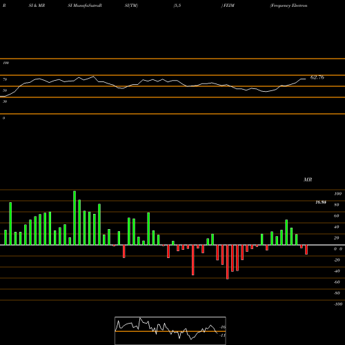 RSI & MRSI charts Frequency Electronics, Inc. FEIM share USA Stock Exchange 