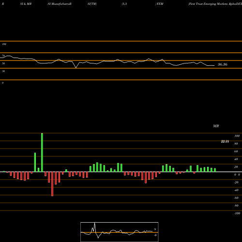 RSI & MRSI charts First Trust Emerging Markets AlphaDEX Fund FEM share USA Stock Exchange 