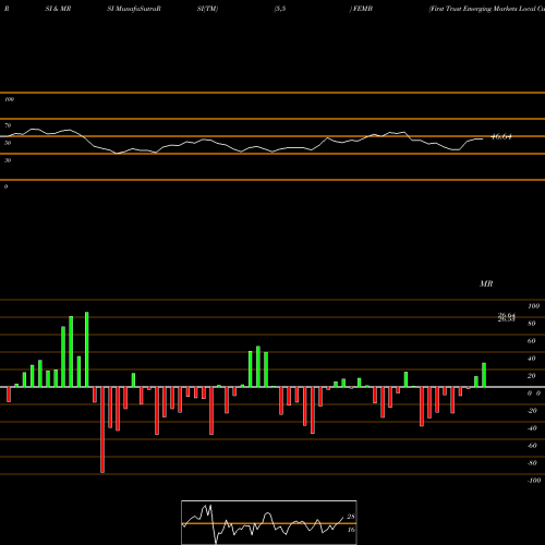 RSI & MRSI charts First Trust Emerging Markets Local Currency Bond ETF FEMB share USA Stock Exchange 