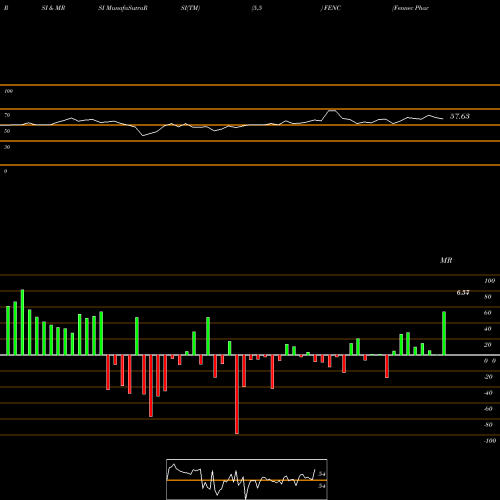 RSI & MRSI charts Fennec Pharmaceuticals Inc. FENC share USA Stock Exchange 