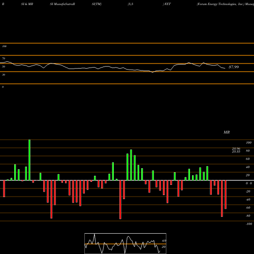 RSI & MRSI charts Forum Energy Technologies, Inc. FET share USA Stock Exchange 