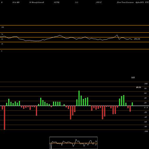 RSI & MRSI charts First Trust Eurozone AlphaDEX ETF FEUZ share USA Stock Exchange 