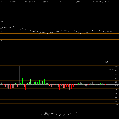 RSI & MRSI charts First Trust Large Cap Core AlphaDEX Fund FEX share USA Stock Exchange 