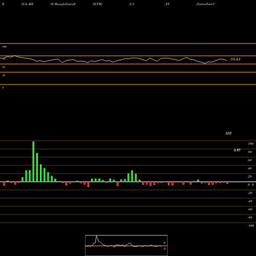 RSI & MRSI charts FutureFuel Corp. FF share USA Stock Exchange 