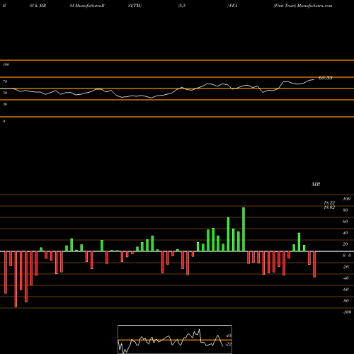 RSI & MRSI charts First Trust FFA share USA Stock Exchange 