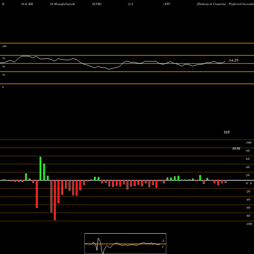 RSI & MRSI charts Flaherty & Crumrine Preferred Securities Income Fund Inc FFC share USA Stock Exchange 