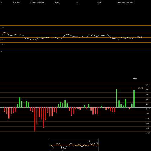 RSI & MRSI charts Flushing Financial Corporation FFIC share USA Stock Exchange 