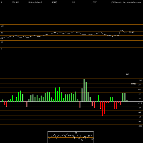 RSI & MRSI charts F5 Networks, Inc. FFIV share USA Stock Exchange 