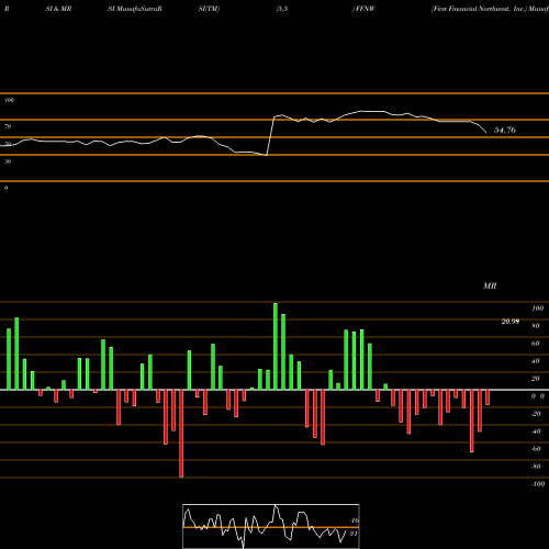 RSI & MRSI charts First Financial Northwest, Inc. FFNW share USA Stock Exchange 