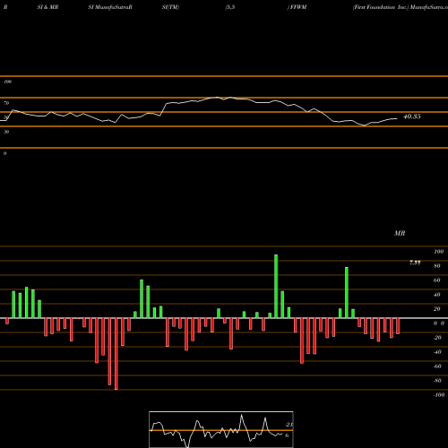 RSI & MRSI charts First Foundation Inc. FFWM share USA Stock Exchange 