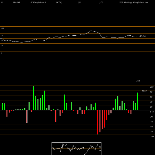 RSI & MRSI charts FGL Holdings FG share USA Stock Exchange 