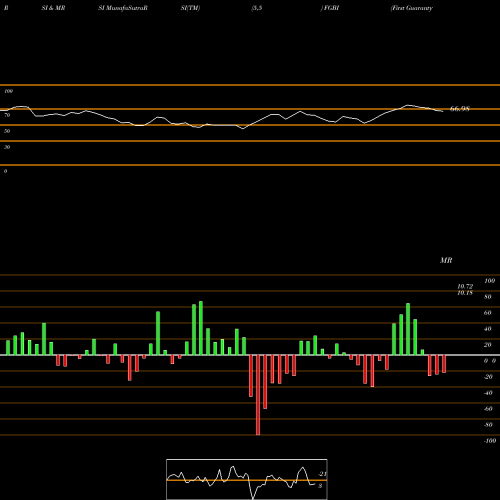 RSI & MRSI charts First Guaranty Bancshares, Inc. FGBI share USA Stock Exchange 