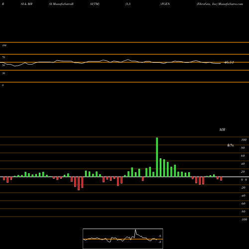 RSI & MRSI charts FibroGen, Inc FGEN share USA Stock Exchange 