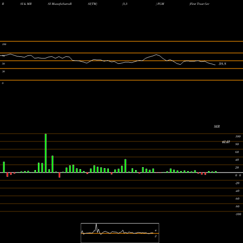 RSI & MRSI charts First Trust Germany AlphaDEX Fund FGM share USA Stock Exchange 