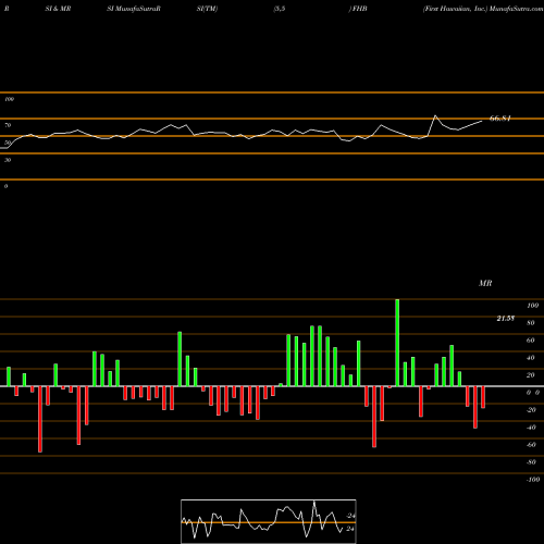 RSI & MRSI charts First Hawaiian, Inc. FHB share USA Stock Exchange 