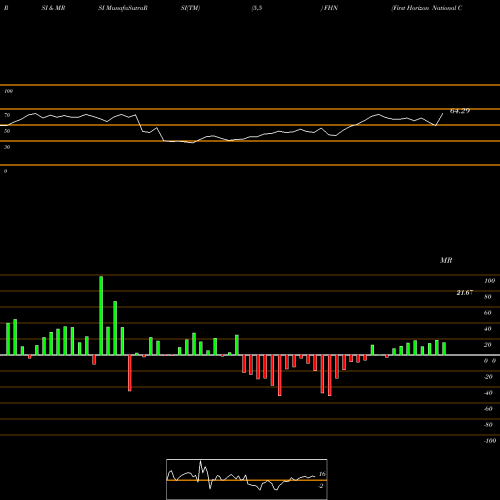 RSI & MRSI charts First Horizon National Corporation FHN share USA Stock Exchange 