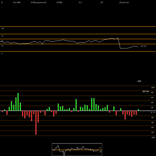 RSI & MRSI charts Frank's International N.V. FI share USA Stock Exchange 