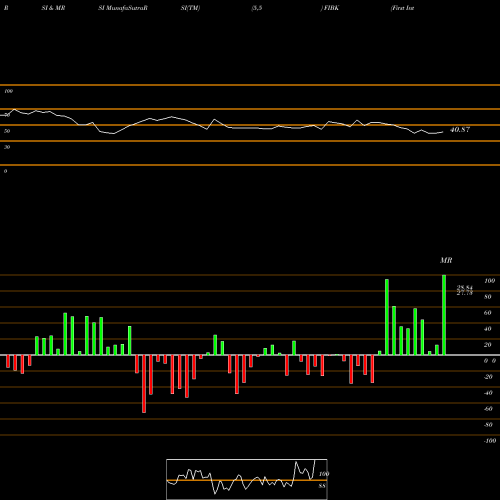 RSI & MRSI charts First Interstate BancSystem, Inc. FIBK share USA Stock Exchange 