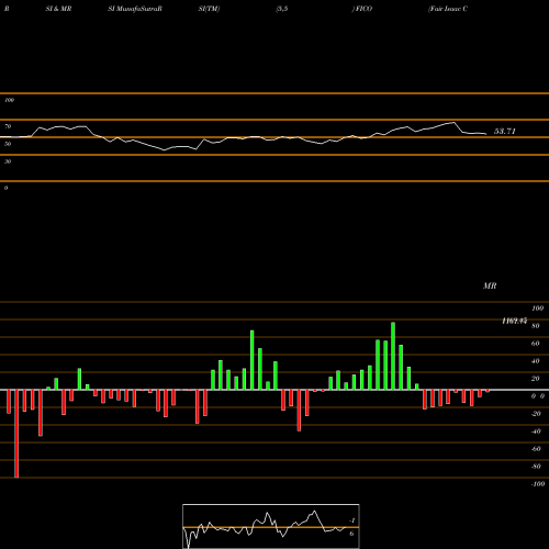 RSI & MRSI charts Fair Isaac Corporation FICO share USA Stock Exchange 