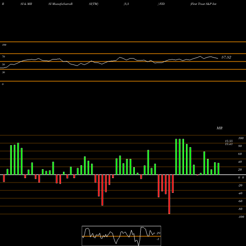 RSI & MRSI charts First Trust S&P International Dividend Aristocrats ETF FID share USA Stock Exchange 