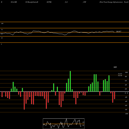 RSI & MRSI charts First Trust Energy Infrastructure Fund FIF share USA Stock Exchange 