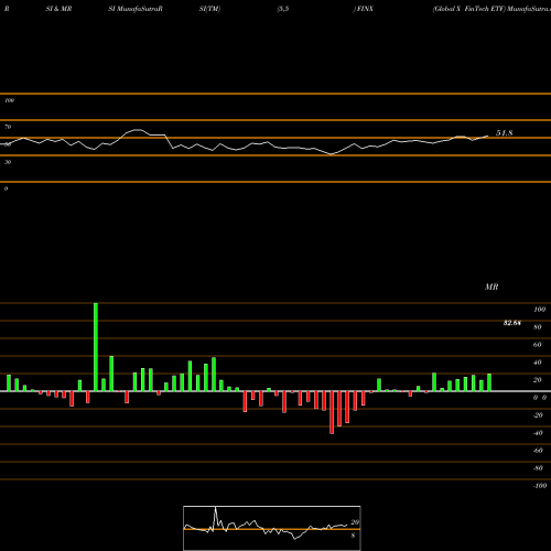 RSI & MRSI charts Global X FinTech ETF FINX share USA Stock Exchange 