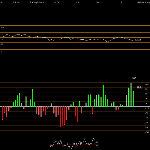 RSI & MRSI charts Fidelity National Information Services, Inc. FIS share USA Stock Exchange 