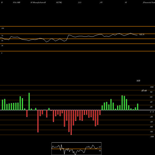 RSI & MRSI charts Financial Institutions, Inc. FISI share USA Stock Exchange 