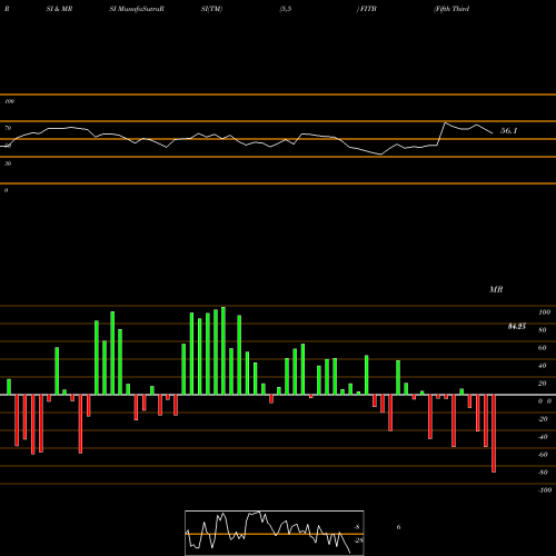 RSI & MRSI charts Fifth Third Bancorp FITB share USA Stock Exchange 