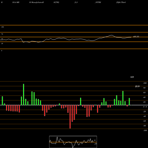RSI & MRSI charts Fifth Third Bancorp FITBI share USA Stock Exchange 