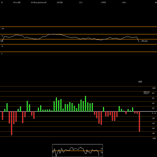 RSI & MRSI charts Five Below, Inc. FIVE share USA Stock Exchange 