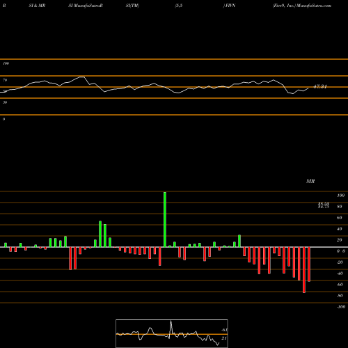RSI & MRSI charts Five9, Inc. FIVN share USA Stock Exchange 