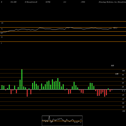 RSI & MRSI charts Homology Medicines, Inc. FIXX share USA Stock Exchange 