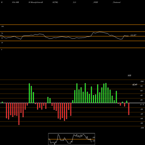 RSI & MRSI charts National Beverage Corp. FIZZ share USA Stock Exchange 