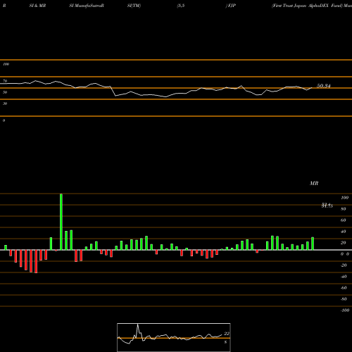 RSI & MRSI charts First Trust Japan AlphaDEX Fund FJP share USA Stock Exchange 