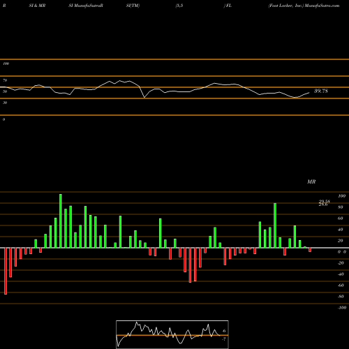 RSI & MRSI charts Foot Locker, Inc. FL share USA Stock Exchange 