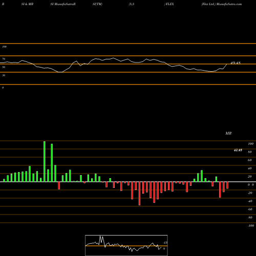 RSI & MRSI charts Flex Ltd. FLEX share USA Stock Exchange 