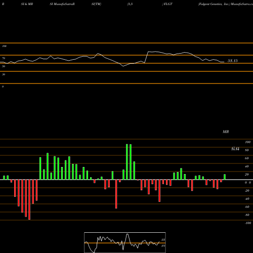 RSI & MRSI charts Fulgent Genetics, Inc. FLGT share USA Stock Exchange 