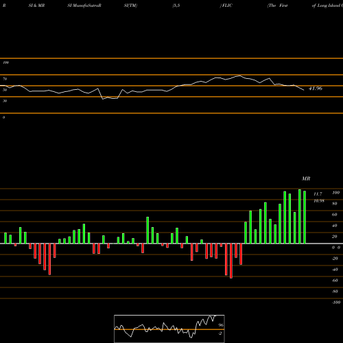 RSI & MRSI charts The First Of Long Island Corporation FLIC share USA Stock Exchange 