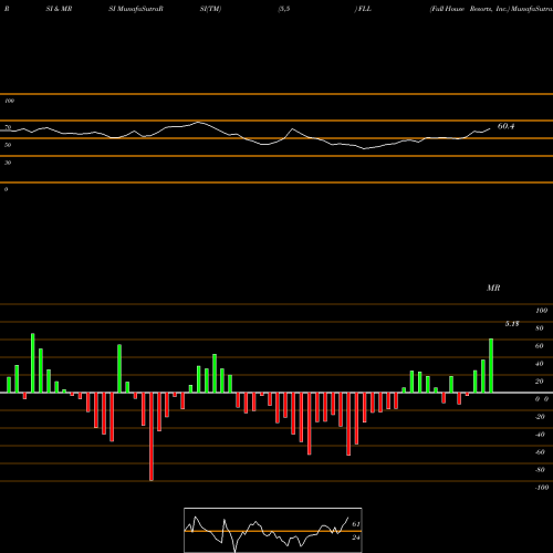 RSI & MRSI charts Full House Resorts, Inc. FLL share USA Stock Exchange 
