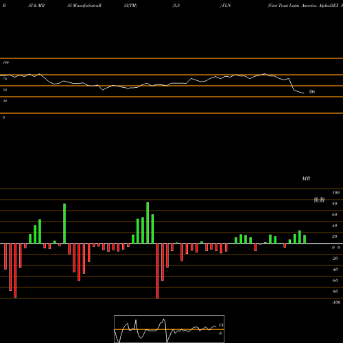 RSI & MRSI charts First Trust Latin America AlphaDEX Fund FLN share USA Stock Exchange 