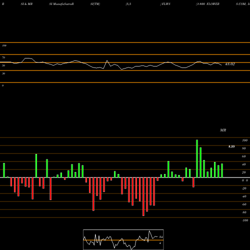 RSI & MRSI charts 1-800 FLOWERS.COM, Inc. FLWS share USA Stock Exchange 
