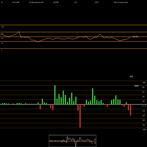 RSI & MRSI charts Fly Leasing Limited FLY share USA Stock Exchange 