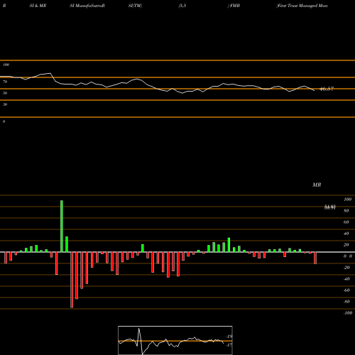 RSI & MRSI charts First Trust Managed Municipal ETF FMB share USA Stock Exchange 