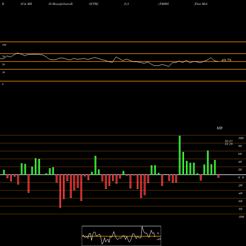 RSI & MRSI charts First Mid-Illinois Bancshares, Inc. FMBH share USA Stock Exchange 