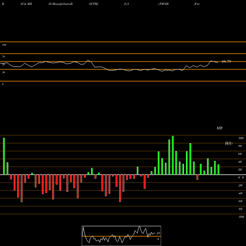 RSI & MRSI charts Farmers National Banc Corp. FMNB share USA Stock Exchange 