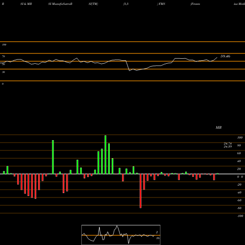 RSI & MRSI charts Fresenius Medical Care Corporation FMS share USA Stock Exchange 